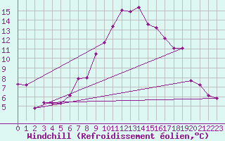 Courbe du refroidissement olien pour Deutschlandsberg