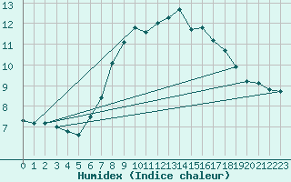 Courbe de l'humidex pour Roemoe