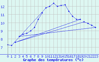Courbe de tempratures pour Lunz