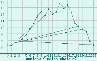 Courbe de l'humidex pour Les Charbonnires (Sw)