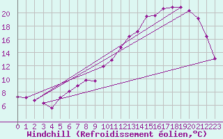 Courbe du refroidissement olien pour Clermont de l