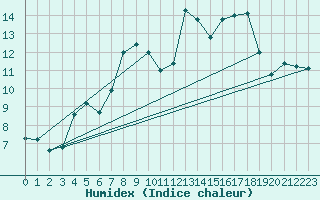 Courbe de l'humidex pour Les Charbonnires (Sw)