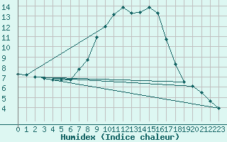 Courbe de l'humidex pour Metten