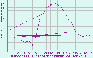 Courbe du refroidissement olien pour Shaffhausen