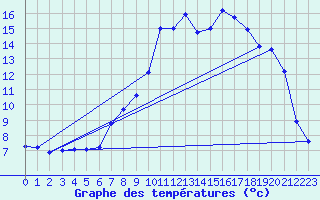 Courbe de tempratures pour Klettwitz