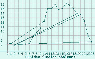 Courbe de l'humidex pour Klettwitz