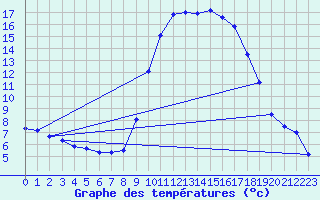 Courbe de tempratures pour Calatayud