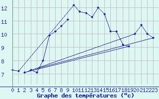 Courbe de tempratures pour Kredarica