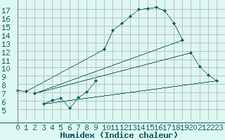 Courbe de l'humidex pour Roujan (34)