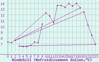 Courbe du refroidissement olien pour Plouguerneau (29)