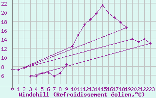Courbe du refroidissement olien pour Chailles (41)