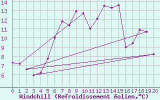 Courbe du refroidissement olien pour Schleswig
