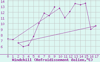 Courbe du refroidissement olien pour Schleswig