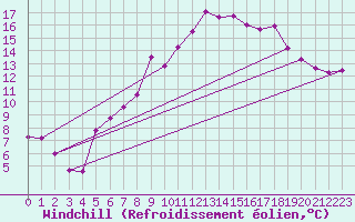 Courbe du refroidissement olien pour Wilhelminadorp Aws
