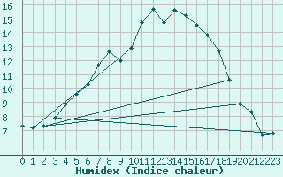 Courbe de l'humidex pour Suolovuopmi Lulit