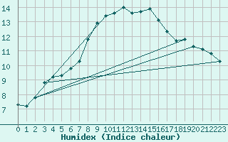 Courbe de l'humidex pour Lunz