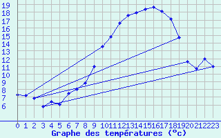 Courbe de tempratures pour Buchs / Aarau