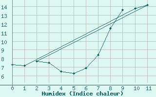 Courbe de l'humidex pour Galtuer