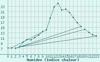 Courbe de l'humidex pour La Seo d'Urgell