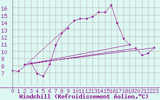 Courbe du refroidissement olien pour Emden-Koenigspolder