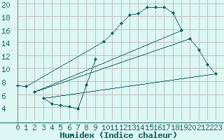 Courbe de l'humidex pour Formigures (66)