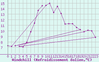 Courbe du refroidissement olien pour Disentis
