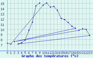 Courbe de tempratures pour Disentis