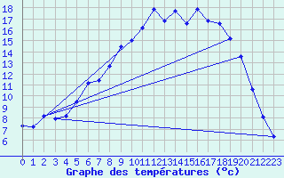 Courbe de tempratures pour Altnaharra