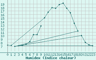 Courbe de l'humidex pour Weiden