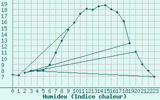 Courbe de l'humidex pour Schiers