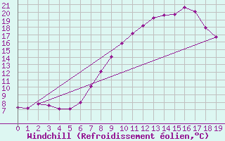 Courbe du refroidissement olien pour Bad Aussee