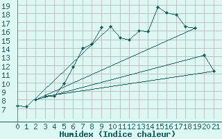Courbe de l'humidex pour Hoogeveen Aws