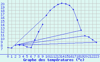 Courbe de tempratures pour Delemont