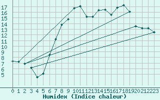Courbe de l'humidex pour Kinloss