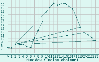 Courbe de l'humidex pour Delemont