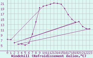Courbe du refroidissement olien pour St Sebastian / Mariazell