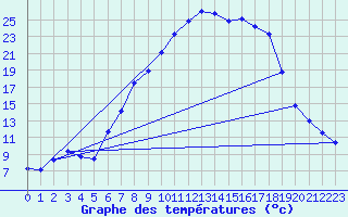 Courbe de tempratures pour Oehringen