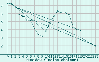 Courbe de l'humidex pour Orlans (45)