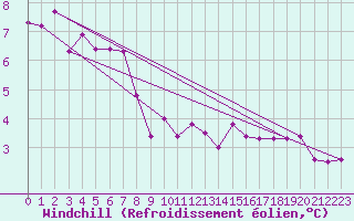 Courbe du refroidissement olien pour Boulogne (62)