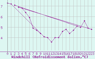 Courbe du refroidissement olien pour Charleville-Mzires / Mohon (08)