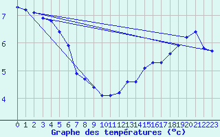 Courbe de tempratures pour Charleville-Mzires / Mohon (08)