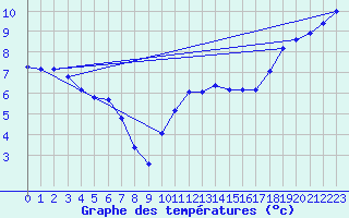 Courbe de tempratures pour Forceville (80)
