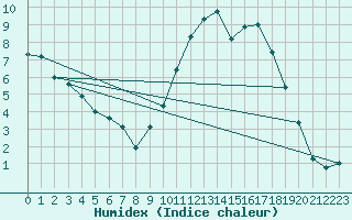 Courbe de l'humidex pour Rouvroy-les-Merles (60)