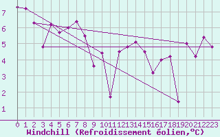 Courbe du refroidissement olien pour Biscarrosse (40)