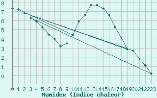 Courbe de l'humidex pour Nevers (58)