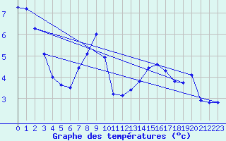 Courbe de tempratures pour Beznau