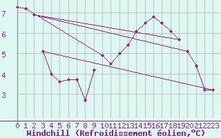 Courbe du refroidissement olien pour Brigueuil (16)