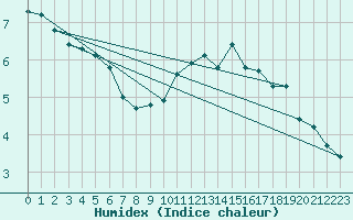 Courbe de l'humidex pour Corny-sur-Moselle (57)