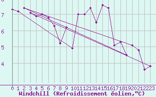 Courbe du refroidissement olien pour Chteau-Chinon (58)