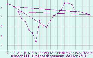 Courbe du refroidissement olien pour Cernay-la-Ville (78)